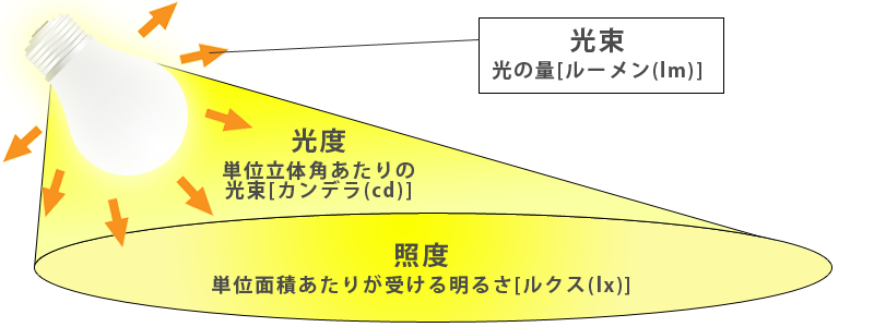 明るさの単位